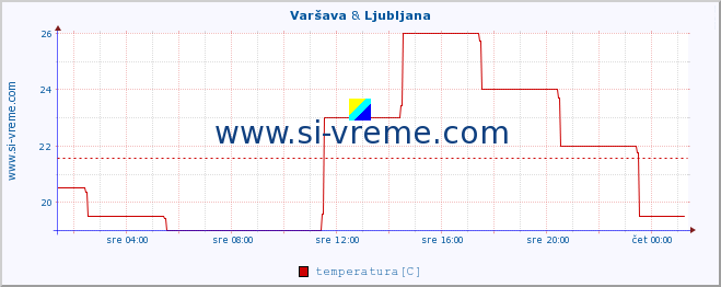 POVPREČJE :: Varšava & Ljubljana :: temperatura | vlaga | hitrost vetra | sunki vetra | tlak | padavine | sneg :: zadnji dan / 5 minut.