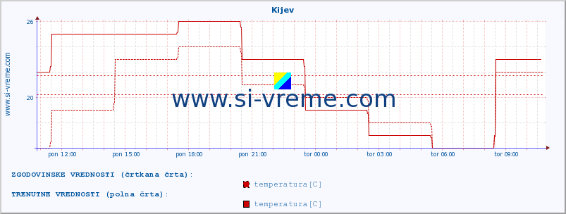 POVPREČJE :: Kijev :: temperatura | vlaga | hitrost vetra | sunki vetra | tlak | padavine | sneg :: zadnji dan / 5 minut.