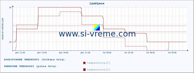 POVPREČJE :: Ljubljana :: temperatura | vlaga | hitrost vetra | sunki vetra | tlak | padavine | sneg :: zadnji dan / 5 minut.