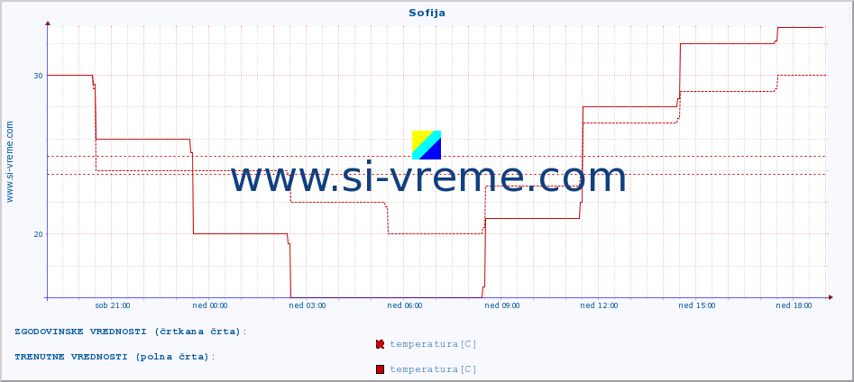 POVPREČJE :: Sofija :: temperatura | vlaga | hitrost vetra | sunki vetra | tlak | padavine | sneg :: zadnji dan / 5 minut.