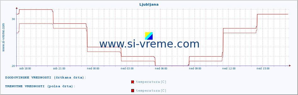 POVPREČJE :: Ljubljana :: temperatura | vlaga | hitrost vetra | sunki vetra | tlak | padavine | sneg :: zadnji dan / 5 minut.