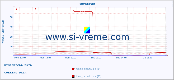  :: Reykjavik :: temperature | humidity | wind speed | wind gust | air pressure | precipitation | snow height :: last day / 5 minutes.