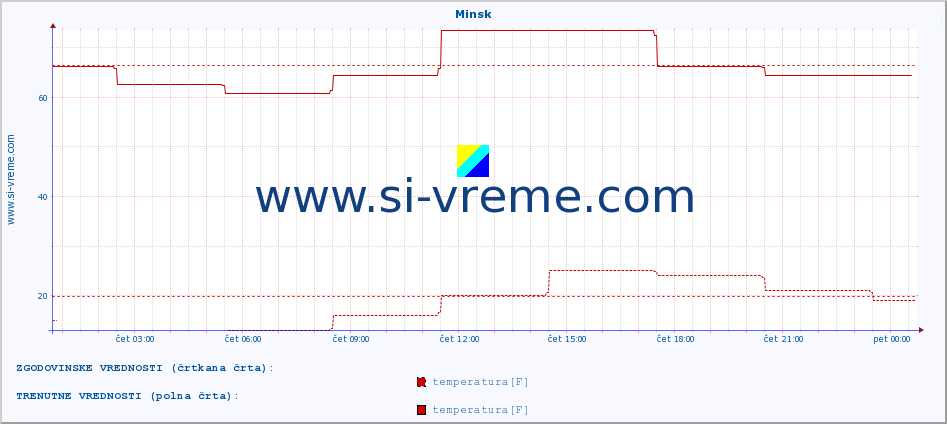 POVPREČJE :: Minsk :: temperatura | vlaga | hitrost vetra | sunki vetra | tlak | padavine | sneg :: zadnji dan / 5 minut.