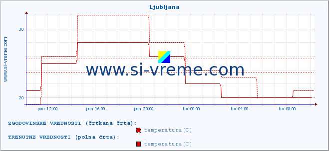 POVPREČJE :: Ljubljana :: temperatura | vlaga | hitrost vetra | sunki vetra | tlak | padavine | sneg :: zadnji dan / 5 minut.