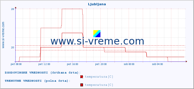 POVPREČJE :: Ljubljana :: temperatura | vlaga | hitrost vetra | sunki vetra | tlak | padavine | sneg :: zadnji dan / 5 minut.