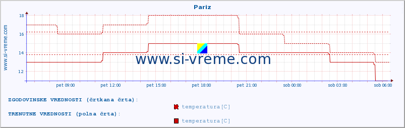 POVPREČJE :: Pariz :: temperatura | vlaga | hitrost vetra | sunki vetra | tlak | padavine | sneg :: zadnji dan / 5 minut.