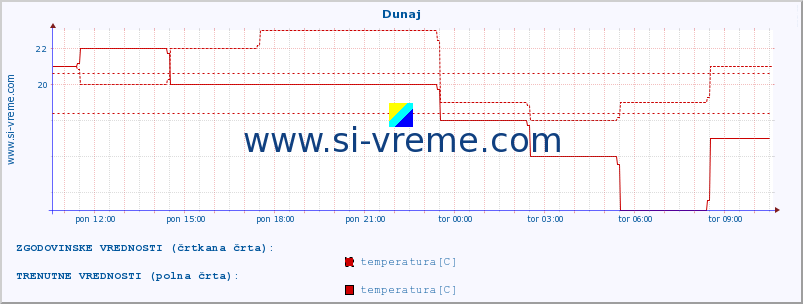 POVPREČJE :: Dunaj :: temperatura | vlaga | hitrost vetra | sunki vetra | tlak | padavine | sneg :: zadnji dan / 5 minut.