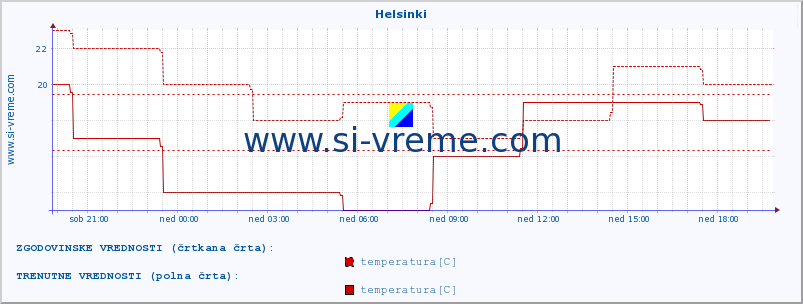 POVPREČJE :: Helsinki :: temperatura | vlaga | hitrost vetra | sunki vetra | tlak | padavine | sneg :: zadnji dan / 5 minut.