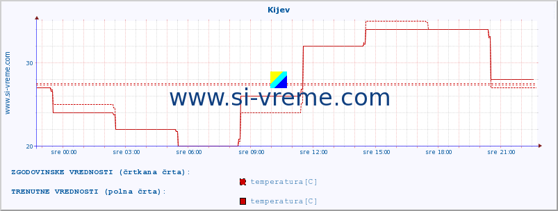 POVPREČJE :: Kijev :: temperatura | vlaga | hitrost vetra | sunki vetra | tlak | padavine | sneg :: zadnji dan / 5 minut.