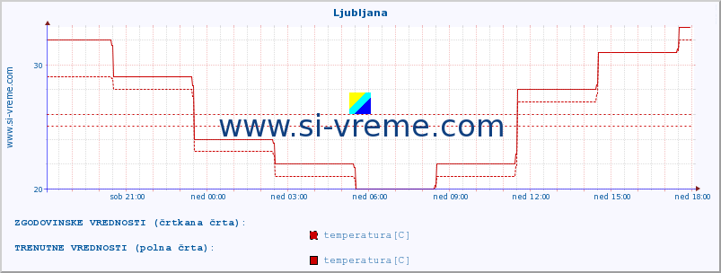 POVPREČJE :: Ljubljana :: temperatura | vlaga | hitrost vetra | sunki vetra | tlak | padavine | sneg :: zadnji dan / 5 minut.