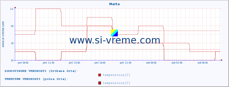 POVPREČJE :: Malta :: temperatura | vlaga | hitrost vetra | sunki vetra | tlak | padavine | sneg :: zadnji dan / 5 minut.