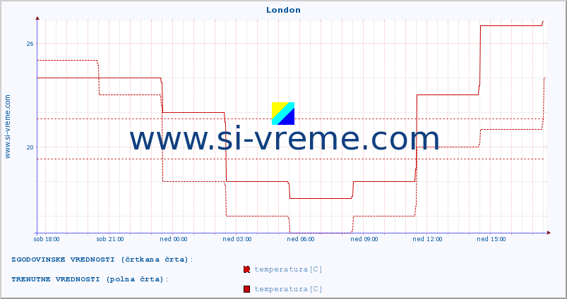 POVPREČJE :: London :: temperatura | vlaga | hitrost vetra | sunki vetra | tlak | padavine | sneg :: zadnji dan / 5 minut.