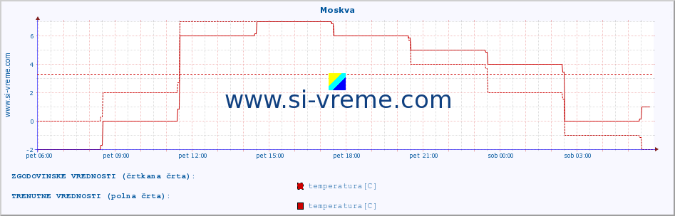 POVPREČJE :: Moskva :: temperatura | vlaga | hitrost vetra | sunki vetra | tlak | padavine | sneg :: zadnji dan / 5 minut.