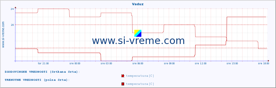 POVPREČJE :: Vaduz :: temperatura | vlaga | hitrost vetra | sunki vetra | tlak | padavine | sneg :: zadnji dan / 5 minut.