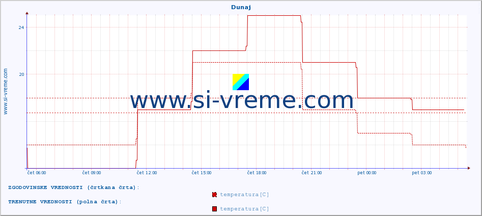 POVPREČJE :: Dunaj :: temperatura | vlaga | hitrost vetra | sunki vetra | tlak | padavine | sneg :: zadnji dan / 5 minut.