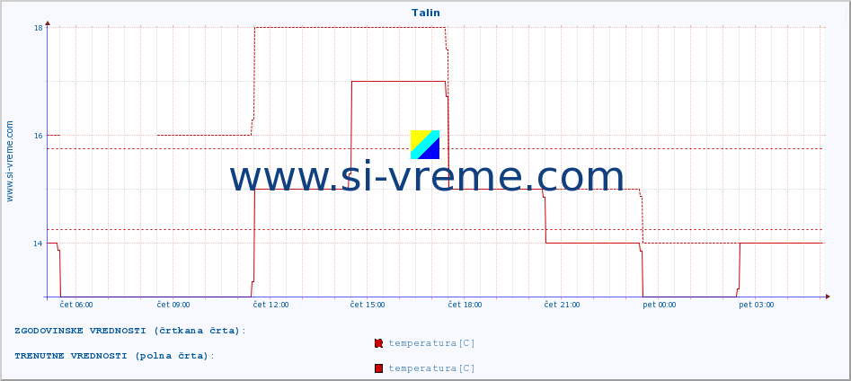 POVPREČJE :: Talin :: temperatura | vlaga | hitrost vetra | sunki vetra | tlak | padavine | sneg :: zadnji dan / 5 minut.