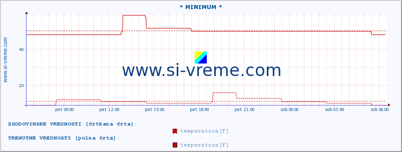 POVPREČJE :: * MINIMUM * :: temperatura | vlaga | hitrost vetra | sunki vetra | tlak | padavine | sneg :: zadnji dan / 5 minut.