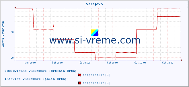 POVPREČJE :: Sarajevo :: temperatura | vlaga | hitrost vetra | sunki vetra | tlak | padavine | sneg :: zadnji dan / 5 minut.