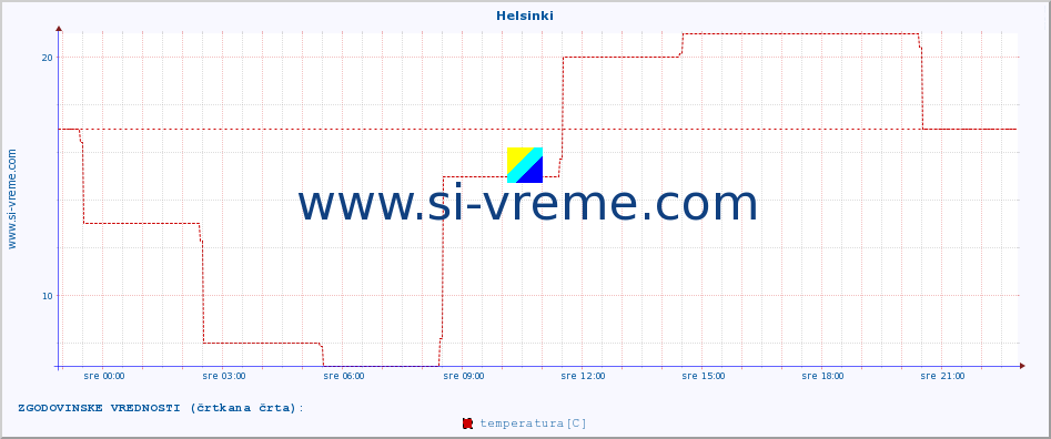 POVPREČJE :: Helsinki :: temperatura | vlaga | hitrost vetra | sunki vetra | tlak | padavine | sneg :: zadnji dan / 5 minut.