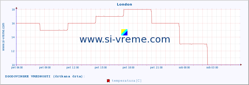 POVPREČJE :: London :: temperatura | vlaga | hitrost vetra | sunki vetra | tlak | padavine | sneg :: zadnji dan / 5 minut.