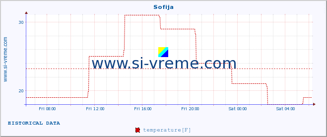  :: Sofija :: temperature | humidity | wind speed | wind gust | air pressure | precipitation | snow height :: last day / 5 minutes.