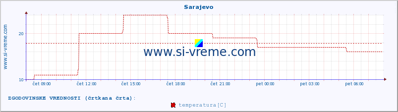 POVPREČJE :: Sarajevo :: temperatura | vlaga | hitrost vetra | sunki vetra | tlak | padavine | sneg :: zadnji dan / 5 minut.