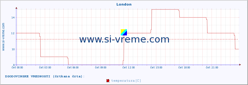 POVPREČJE :: London :: temperatura | vlaga | hitrost vetra | sunki vetra | tlak | padavine | sneg :: zadnji dan / 5 minut.