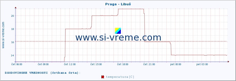 POVPREČJE :: Praga - Libuš :: temperatura | vlaga | hitrost vetra | sunki vetra | tlak | padavine | sneg :: zadnji dan / 5 minut.