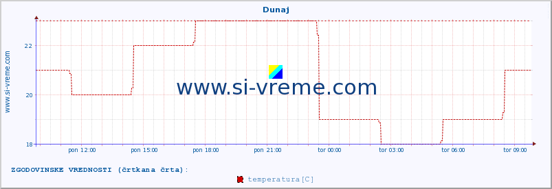 POVPREČJE :: Dunaj :: temperatura | vlaga | hitrost vetra | sunki vetra | tlak | padavine | sneg :: zadnji dan / 5 minut.