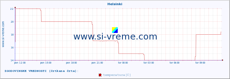 POVPREČJE :: Helsinki :: temperatura | vlaga | hitrost vetra | sunki vetra | tlak | padavine | sneg :: zadnji dan / 5 minut.