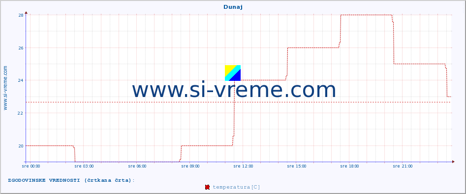 POVPREČJE :: Dunaj :: temperatura | vlaga | hitrost vetra | sunki vetra | tlak | padavine | sneg :: zadnji dan / 5 minut.