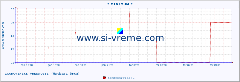 POVPREČJE :: * MINIMUM * :: temperatura | vlaga | hitrost vetra | sunki vetra | tlak | padavine | sneg :: zadnji dan / 5 minut.