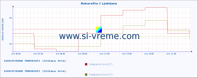 POVPREČJE :: Bukarešta & Ljubljana :: temperatura | vlaga | hitrost vetra | sunki vetra | tlak | padavine | sneg :: zadnji dan / 5 minut.