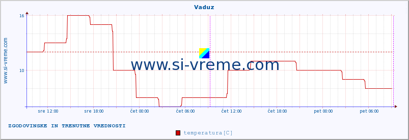 POVPREČJE :: Vaduz :: temperatura | vlaga | hitrost vetra | sunki vetra | tlak | padavine | sneg :: zadnja dva dni / 5 minut.