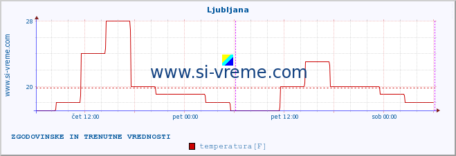 POVPREČJE :: Ljubljana :: temperatura | vlaga | hitrost vetra | sunki vetra | tlak | padavine | sneg :: zadnja dva dni / 5 minut.