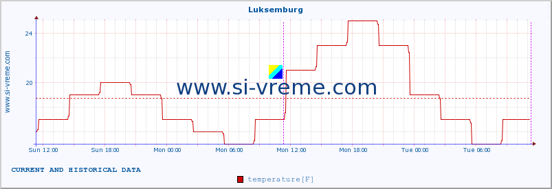  :: Luksemburg :: temperature | humidity | wind speed | wind gust | air pressure | precipitation | snow height :: last two days / 5 minutes.