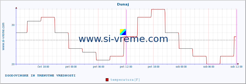 POVPREČJE :: Dunaj :: temperatura | vlaga | hitrost vetra | sunki vetra | tlak | padavine | sneg :: zadnja dva dni / 5 minut.