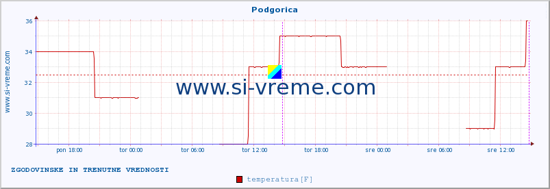 POVPREČJE :: Podgorica :: temperatura | vlaga | hitrost vetra | sunki vetra | tlak | padavine | sneg :: zadnja dva dni / 5 minut.