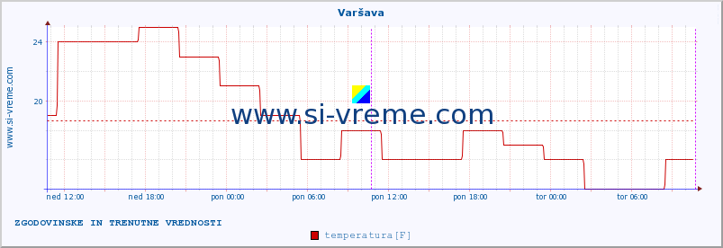 POVPREČJE :: Varšava :: temperatura | vlaga | hitrost vetra | sunki vetra | tlak | padavine | sneg :: zadnja dva dni / 5 minut.