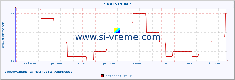 POVPREČJE :: * MAKSIMUM * :: temperatura | vlaga | hitrost vetra | sunki vetra | tlak | padavine | sneg :: zadnja dva dni / 5 minut.