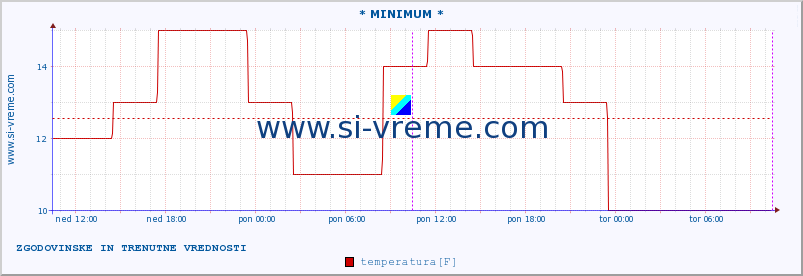 POVPREČJE :: * MINIMUM * :: temperatura | vlaga | hitrost vetra | sunki vetra | tlak | padavine | sneg :: zadnja dva dni / 5 minut.