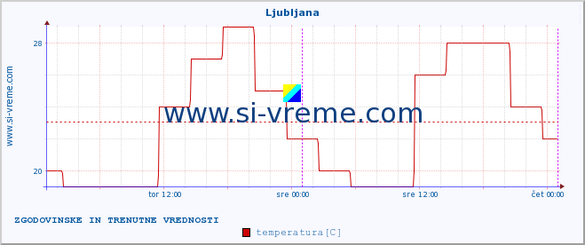 POVPREČJE :: Ljubljana :: temperatura | vlaga | hitrost vetra | sunki vetra | tlak | padavine | sneg :: zadnja dva dni / 5 minut.