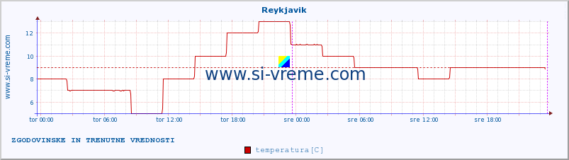 POVPREČJE :: Reykjavik :: temperatura | vlaga | hitrost vetra | sunki vetra | tlak | padavine | sneg :: zadnja dva dni / 5 minut.