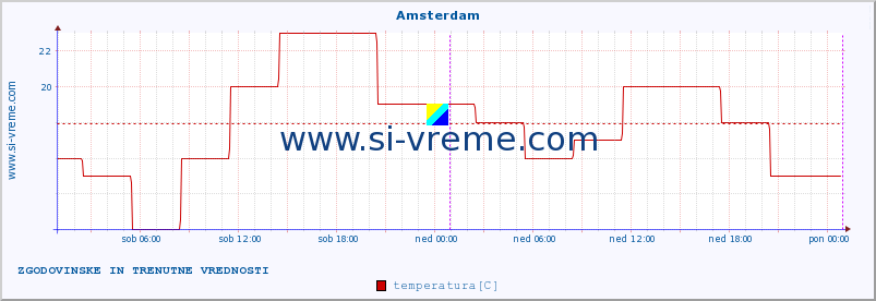 POVPREČJE :: Amsterdam :: temperatura | vlaga | hitrost vetra | sunki vetra | tlak | padavine | sneg :: zadnja dva dni / 5 minut.