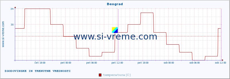 POVPREČJE :: Beograd :: temperatura | vlaga | hitrost vetra | sunki vetra | tlak | padavine | sneg :: zadnja dva dni / 5 minut.