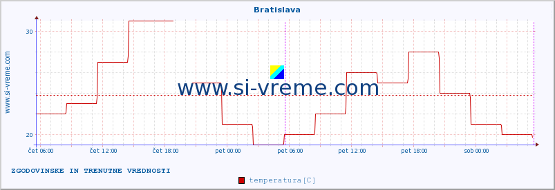 POVPREČJE :: Bratislava :: temperatura | vlaga | hitrost vetra | sunki vetra | tlak | padavine | sneg :: zadnja dva dni / 5 minut.