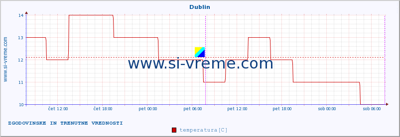 POVPREČJE :: Dublin :: temperatura | vlaga | hitrost vetra | sunki vetra | tlak | padavine | sneg :: zadnja dva dni / 5 minut.