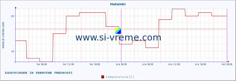 POVPREČJE :: Helsinki :: temperatura | vlaga | hitrost vetra | sunki vetra | tlak | padavine | sneg :: zadnja dva dni / 5 minut.