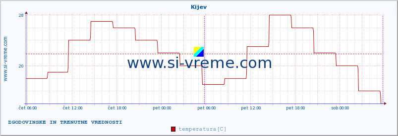 POVPREČJE :: Kijev :: temperatura | vlaga | hitrost vetra | sunki vetra | tlak | padavine | sneg :: zadnja dva dni / 5 minut.