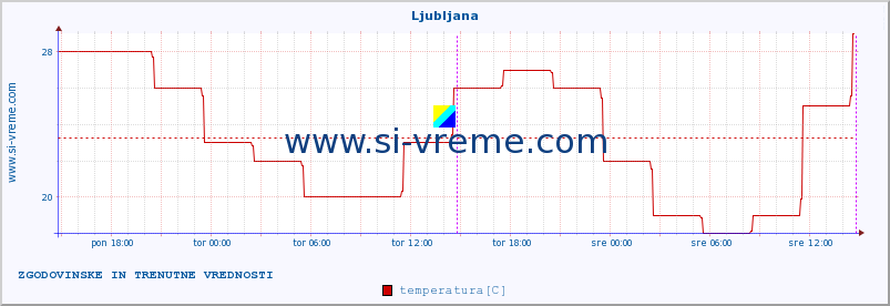 POVPREČJE :: Ljubljana :: temperatura | vlaga | hitrost vetra | sunki vetra | tlak | padavine | sneg :: zadnja dva dni / 5 minut.